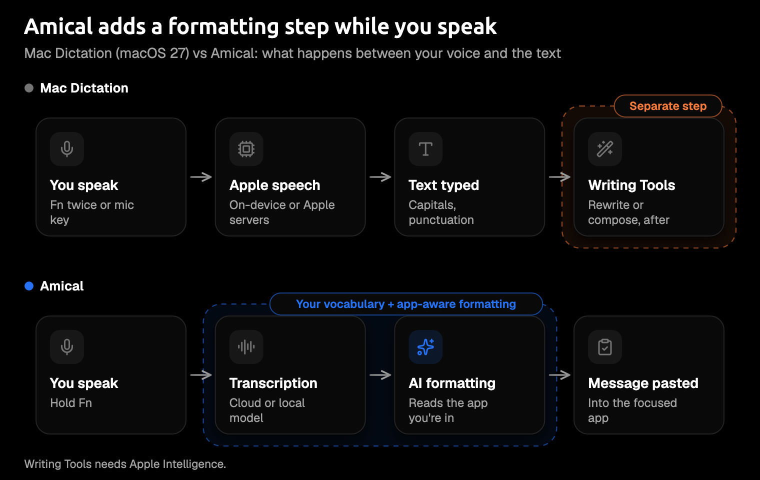 Diagram of two pipelines. Mac Dictation: you speak, Apple's speech model runs on your Mac or on Apple's servers, text with capitals and punctuation is typed, and Writing Tools is a separate step afterwards. Amical: you speak, a cloud or local model transcribes with your vocabulary, AI formatting reads the app you're in, and the message is pasted into that app