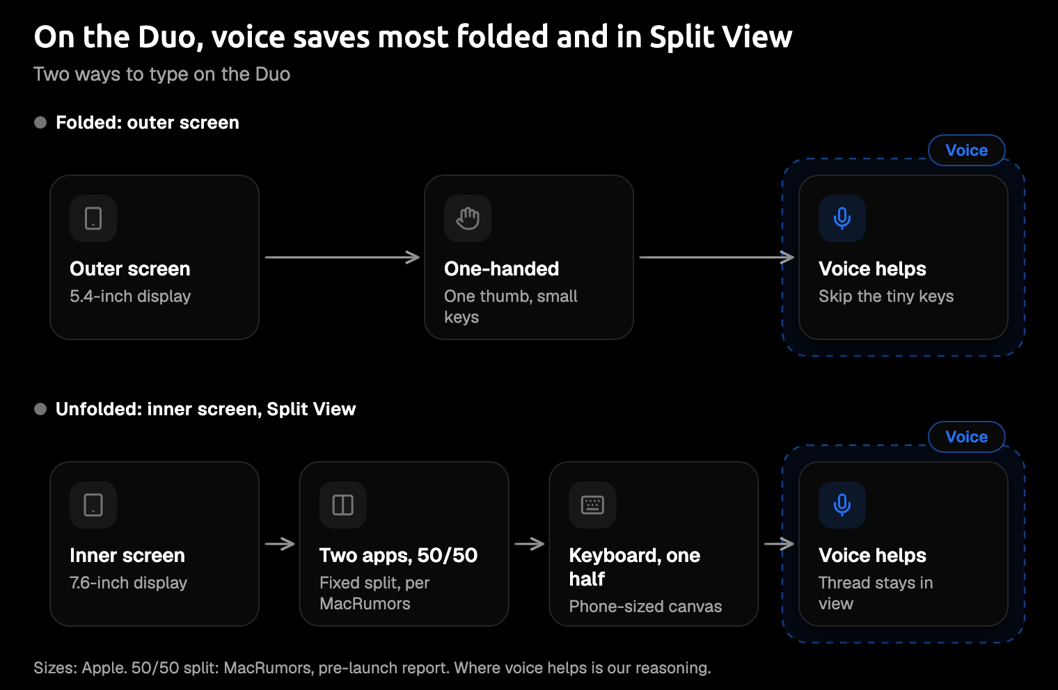 Diagram of two ways to type on the iPhone Duo: folded, on the 5.4-inch outer screen with one thumb on small keys; unfolded, on the 7.6-inch inner screen in Split View, with two apps at a fixed 50/50 split and the keyboard in one phone-sized half; a voice marker at the end of each lane shows where dictation helps most