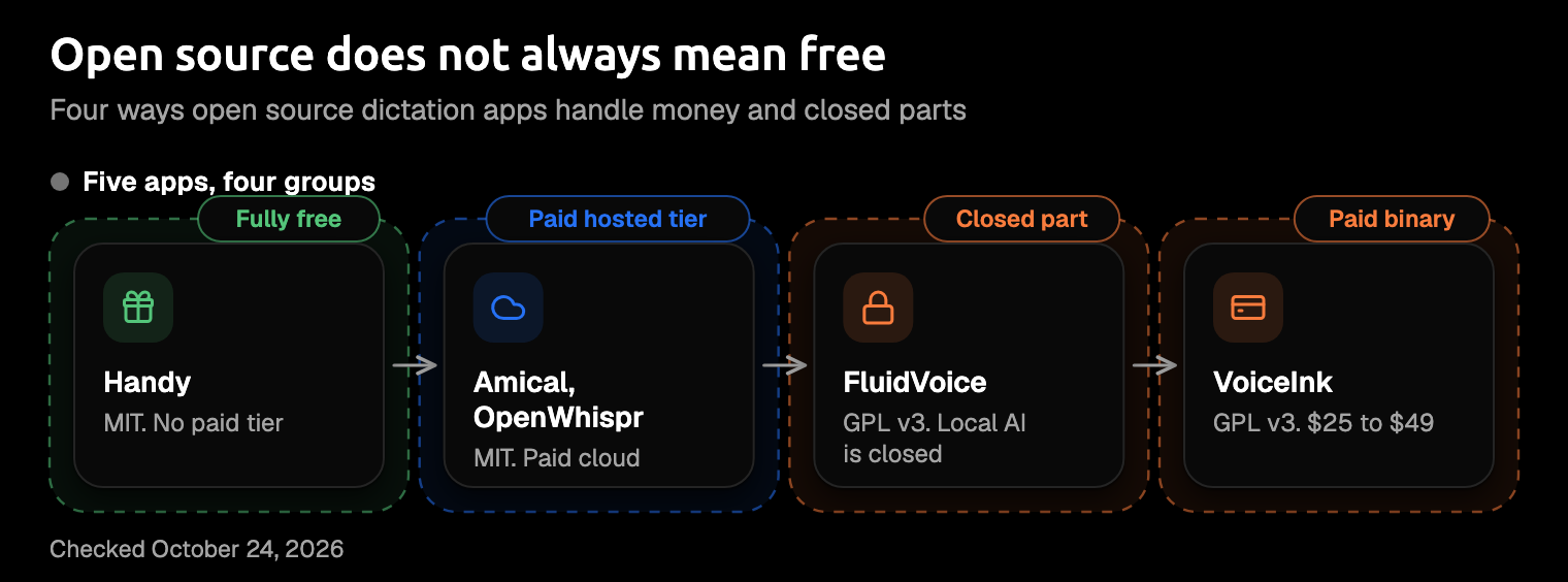 Diagram titled Open source does not always mean free, with four groups: Handy (MIT, no paid tier); Amical and OpenWhispr (MIT, paid cloud tier); FluidVoice (GPL v3, local AI part is closed); VoiceInk (GPL v3, paid app $25 to $49)