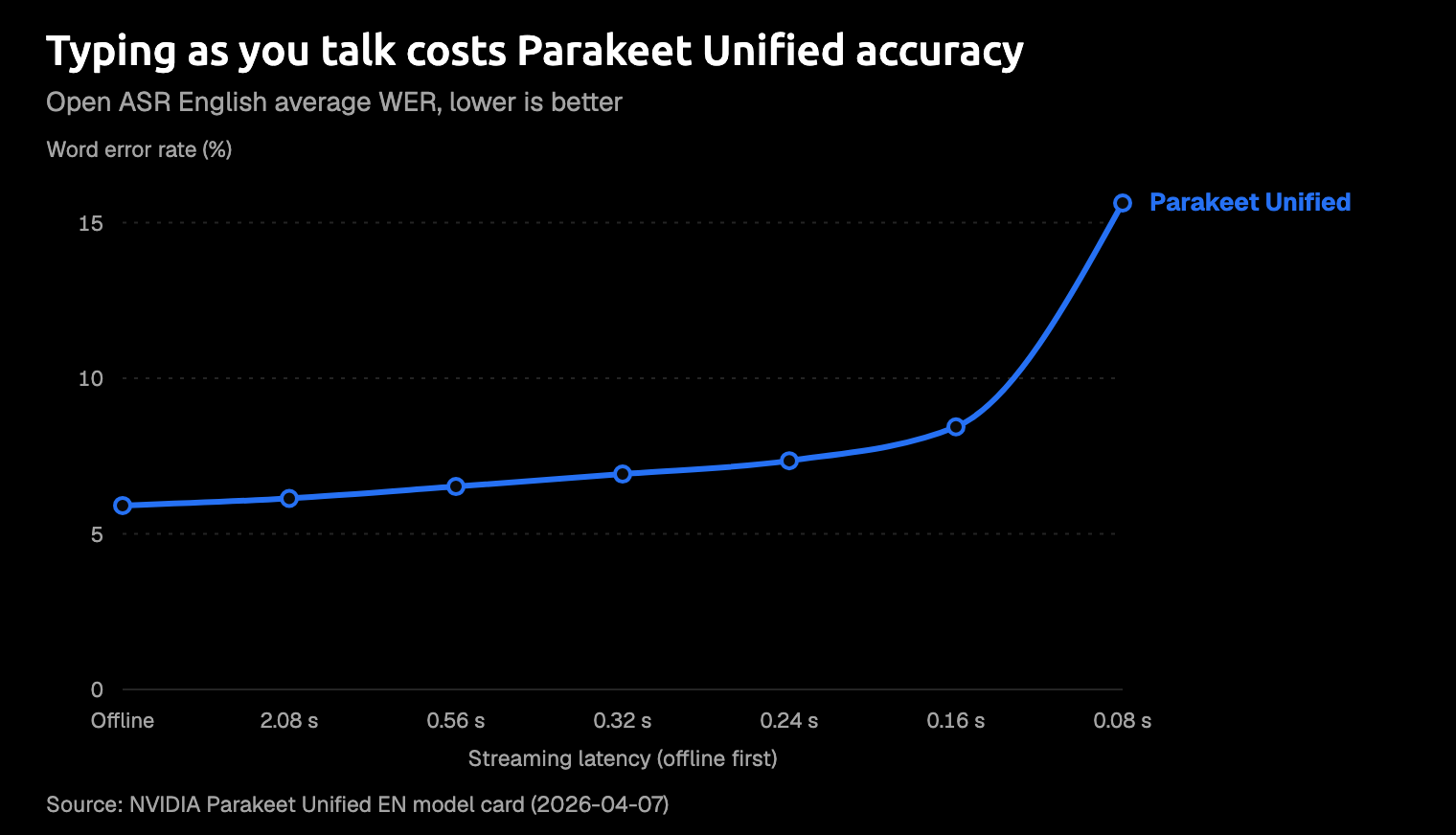 Line chart of Parakeet Unified word error rate on the Open ASR English average against streaming delay, rising from 5.91% offline to 8.44% at 0.16 s and 15.63% at 0.08 s