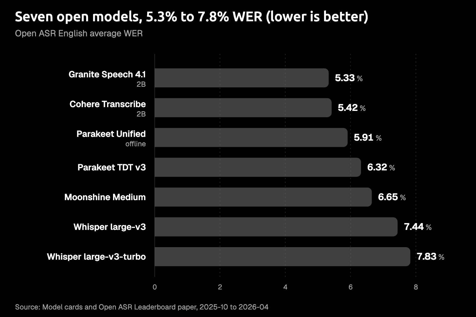 Horizontal bar chart of Open ASR Leaderboard English average word error rate, lower is better: Granite Speech 4.1 2B 5.33%, Cohere Transcribe 5.42%, Parakeet Unified EN offline 5.91%, Parakeet TDT v3 6.32%, Moonshine Medium 6.65%, Whisper large-v3 7.44%, and Whisper large-v3-turbo 7.83%