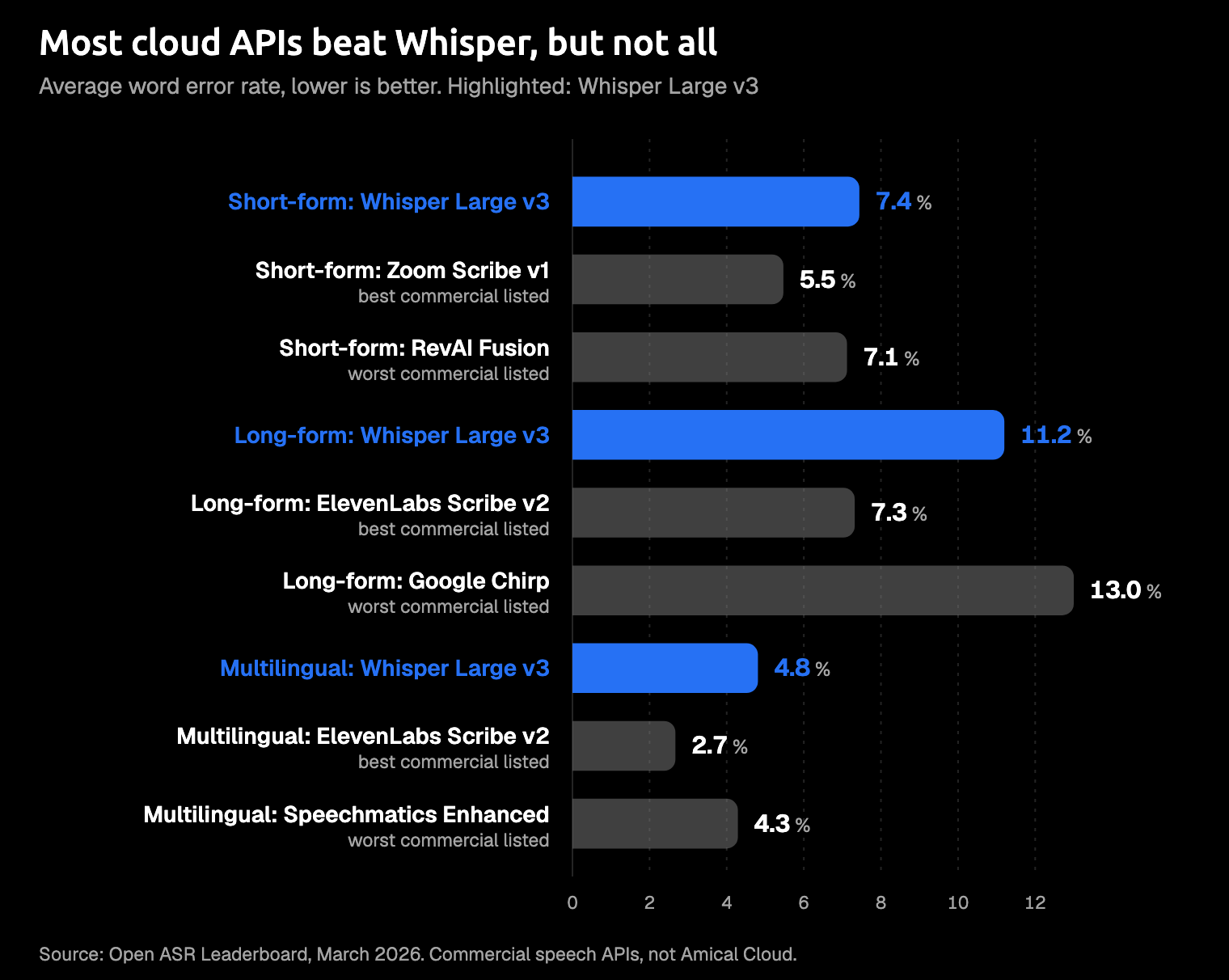 Bar chart of average word error rate on the Open ASR Leaderboard, March 2026: Whisper Large v3 next to the best and worst commercial API listed for short-form English, long-form English, and multilingual tests; among the APIs shown, only Google Chirp on long-form scores worse than Whisper