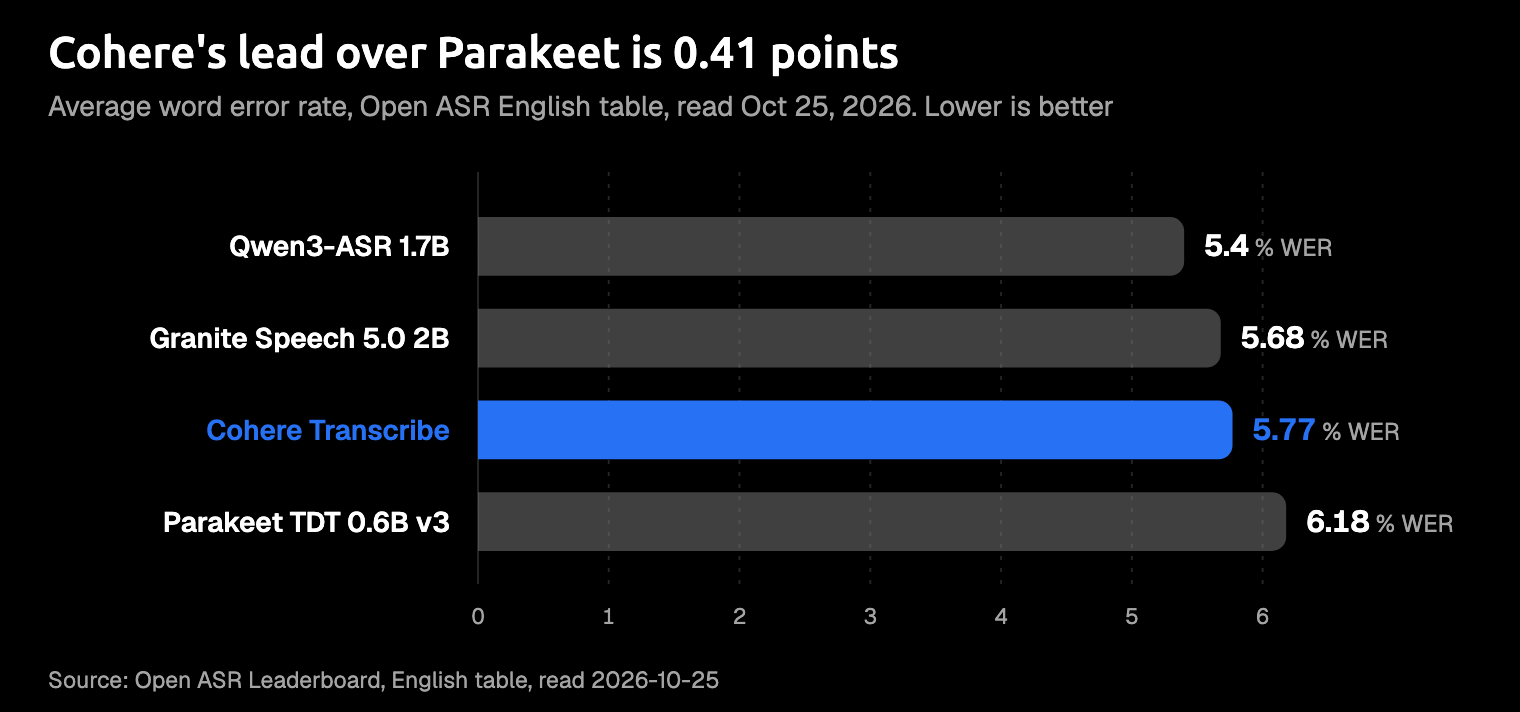 Bar chart of average word error rate on the live Open ASR Leaderboard English table, read October 25, 2026, where lower is better: Qwen3-ASR 1.7B 5.40%, Granite Speech 5.0 2B 5.68%, Cohere Transcribe 5.77%, and Parakeet TDT 0.6B v3 6.18%