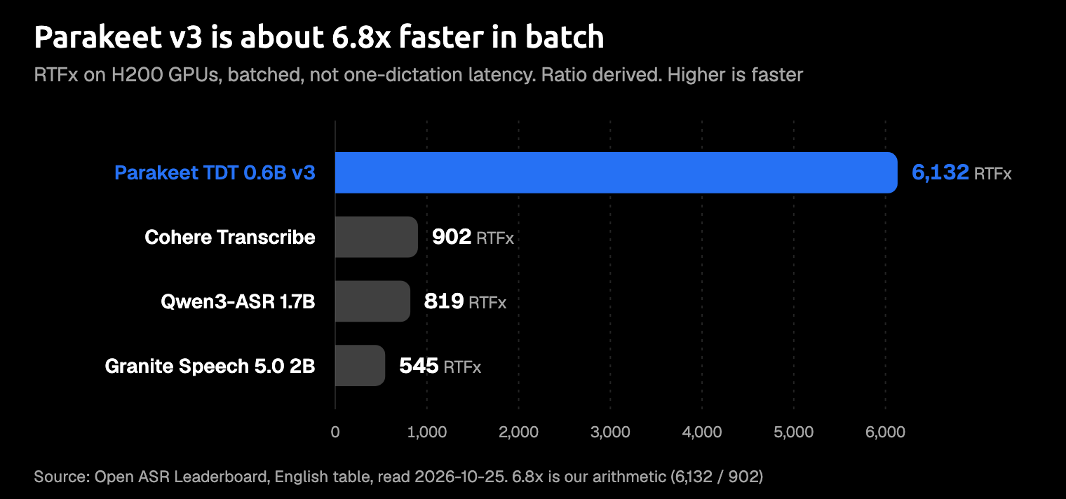 Bar chart of RTFx on the live Open ASR Leaderboard English table, read October 25, 2026, where higher is faster: Granite Speech 5.0 2B 545, Qwen3-ASR 1.7B 819, Cohere Transcribe 902, and Parakeet TDT 0.6B v3 6,132