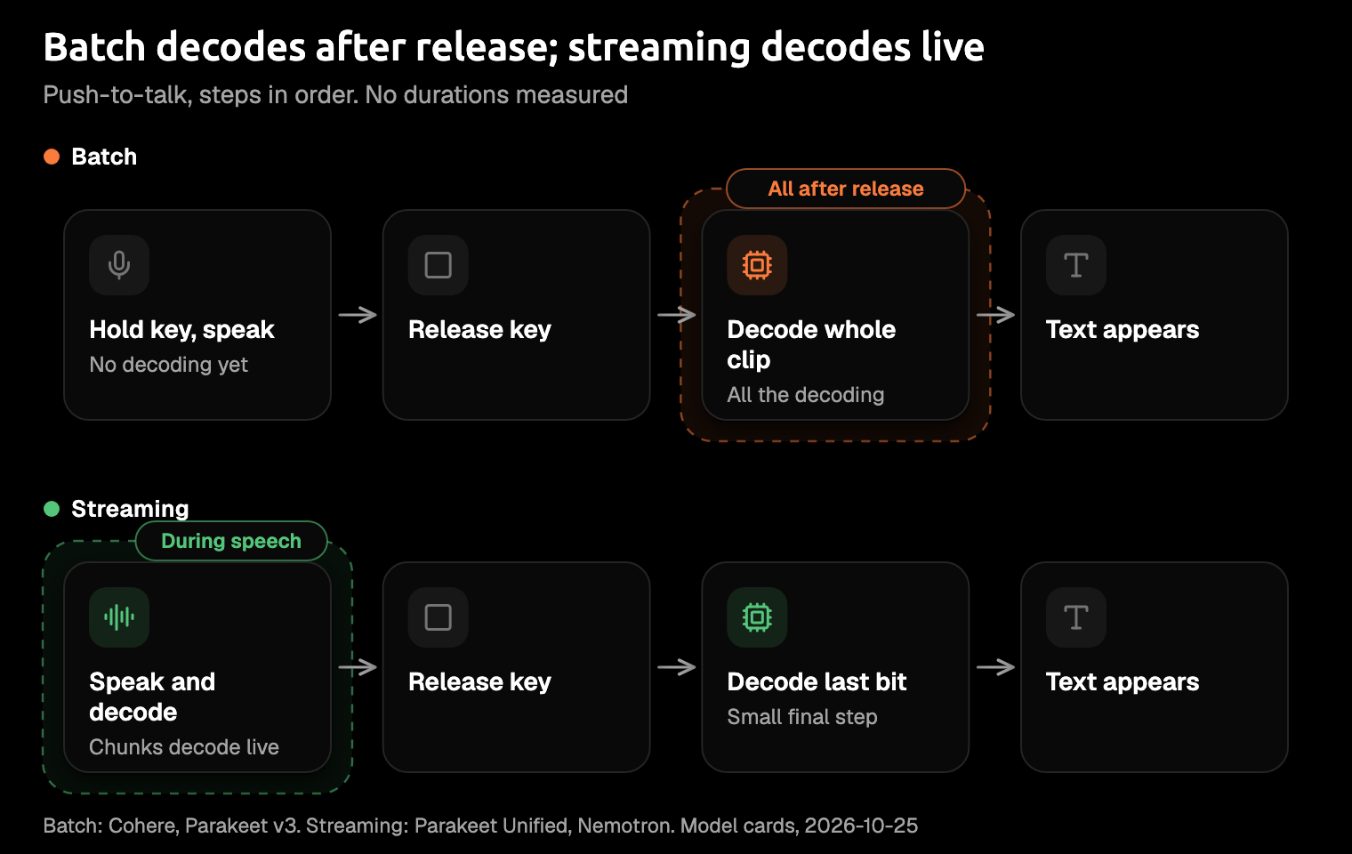 Diagram comparing push-to-talk with a batch model and with a streaming model, in two rows. Batch row (Cohere Transcribe, Parakeet v3 offline): you hold the key and speak, release the key, the whole clip decodes, then the text appears. Streaming row (Parakeet Unified, Nemotron): you hold the key and speak while chunks decode, release the key, only the last chunk decodes, then the text appears