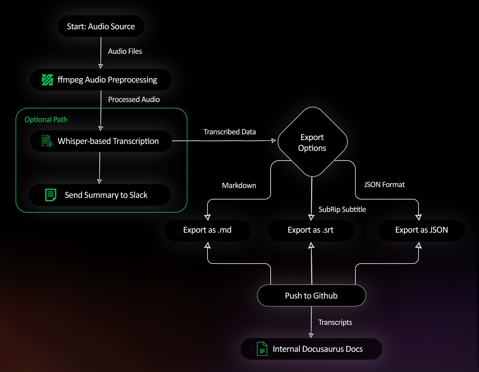 Transcription Pipeline for Developers