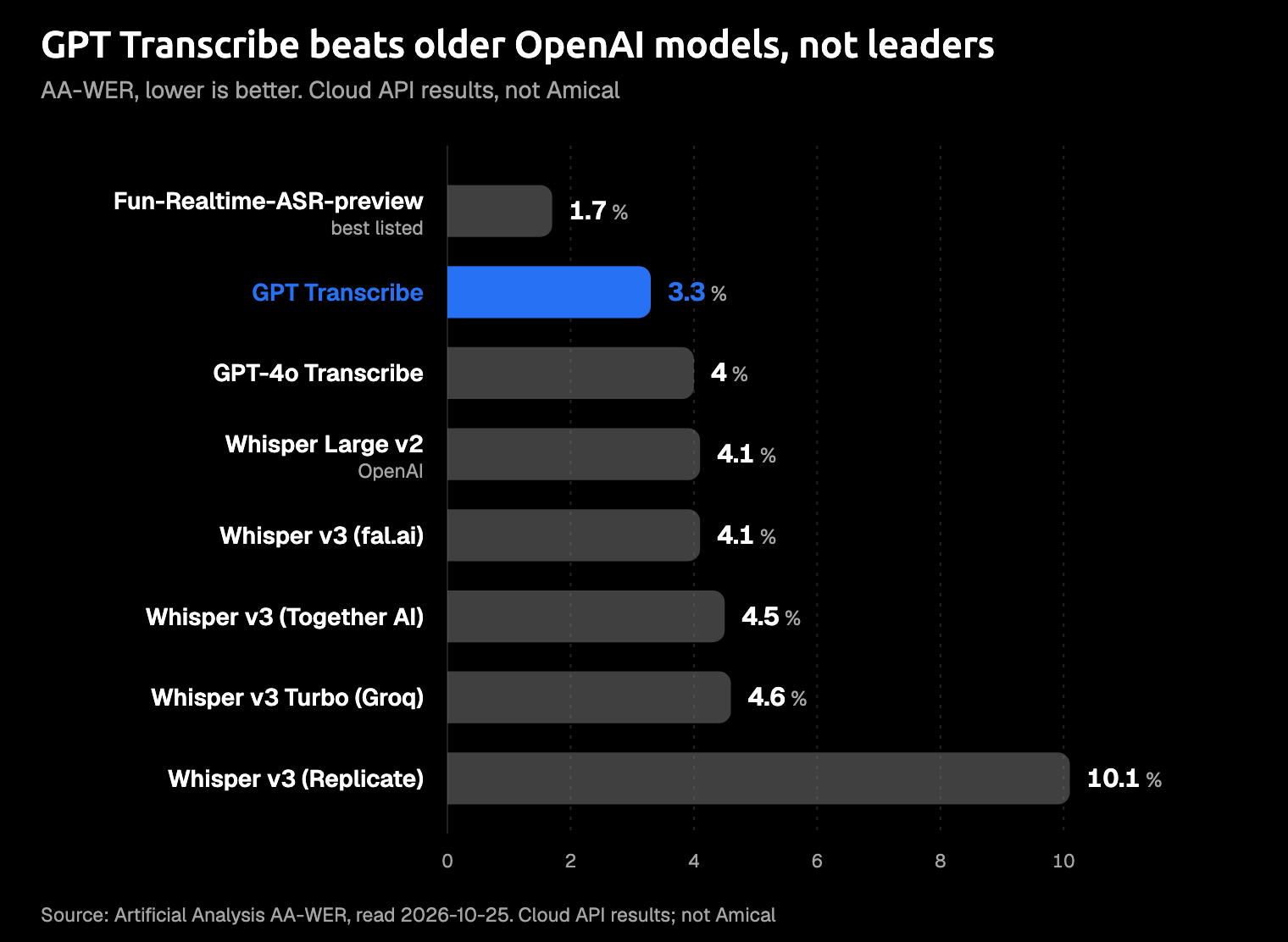 Bar chart of Artificial Analysis AA-WER, lower is better, with GPT Transcribe highlighted at 3.3 percent, GPT-4o Transcribe at 4, Whisper Large v2 hosted by OpenAI at 4.1, Whisper Large v3 at 4.1 on fal.ai, 4.5 on Together AI and 10.1 on Replicate, Whisper Large v3 Turbo on Groq at 4.6, and the best listed model, Fun-Realtime-ASR-preview, at 1.7 as a reference