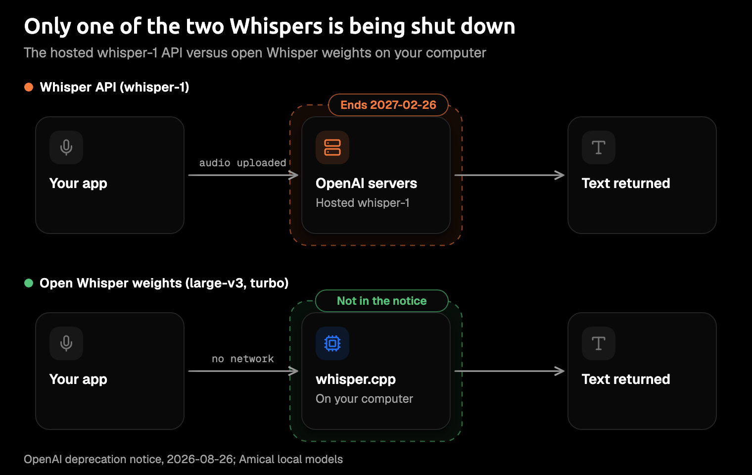 Diagram of two lanes under the word Whisper. The top lane, Whisper API (whisper-1), runs from your app to OpenAI's servers to text and is marked shutdown 2027-02-26, move to gpt-transcribe or gpt-live-transcribe. The bottom lane, open Whisper weights (large-v3 and turbo), runs from your app to whisper.cpp on your computer to text and is marked not part of the deprecation, runs offline