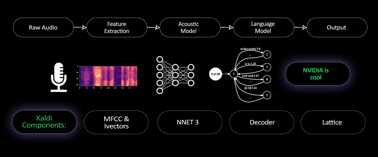 Kaldi speech recognition pipeline with raw audio