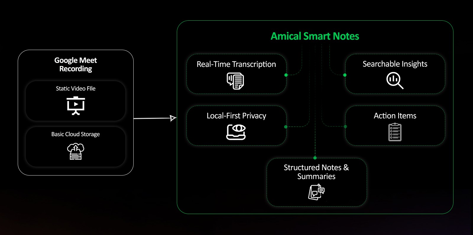 Amical vs Google Meet Recording