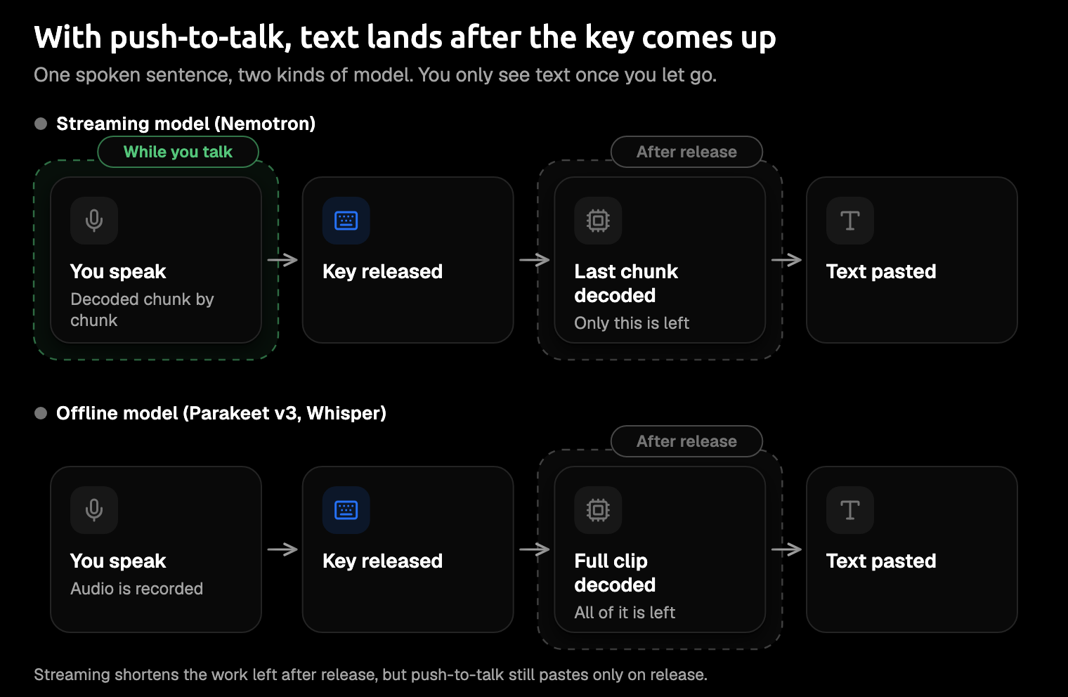 Diagram of two timelines for the same spoken sentence, each marked where the key is released. Top, streaming: the model decodes chunk by chunk while you speak, so only the last chunk is left at release. Bottom, push-to-talk with an offline model such as Parakeet v3 or Whisper: the whole recording is transcribed after release, then pasted.