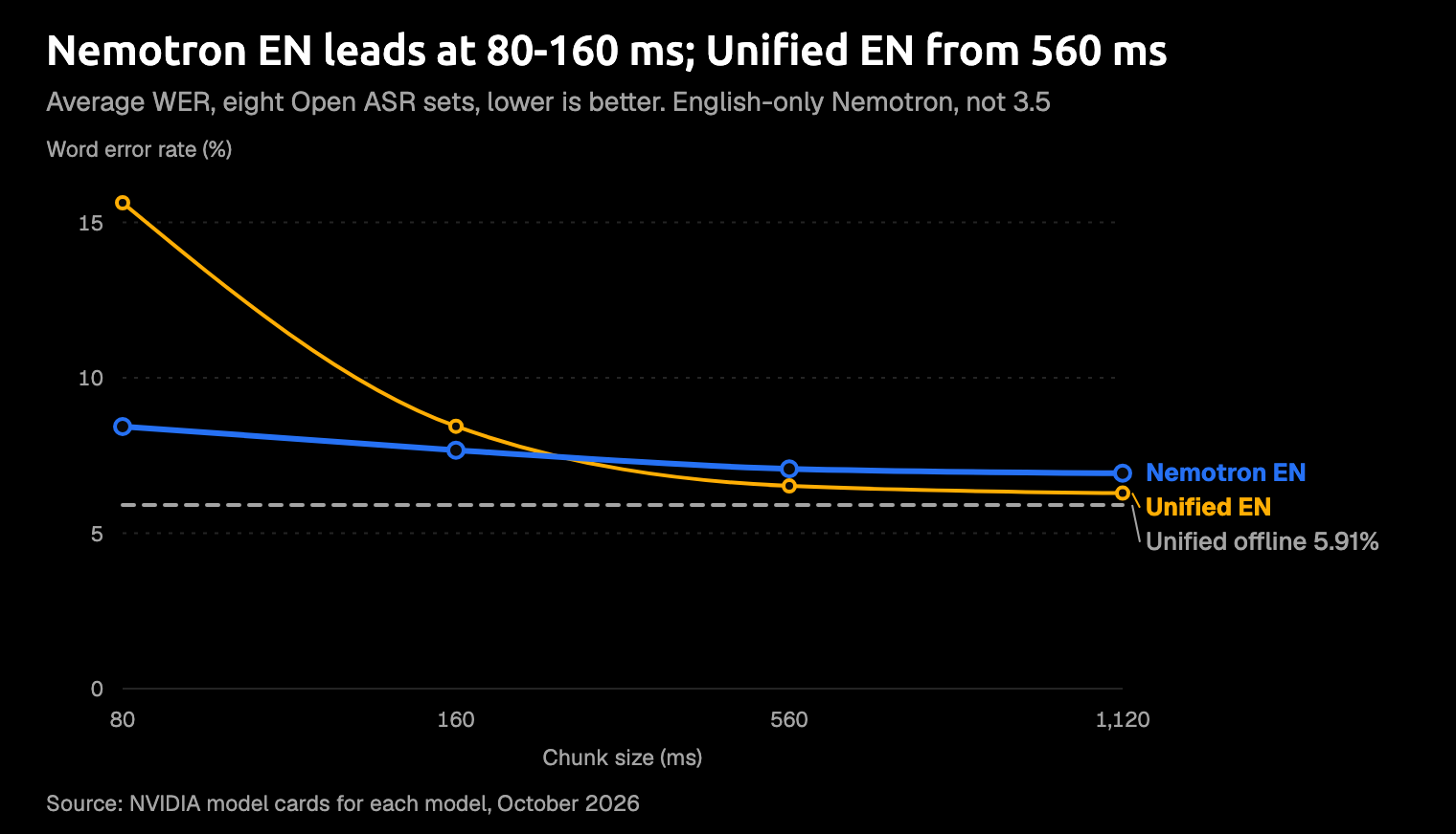 Line chart of average English word error rate, lower is better, by chunk size at 80, 160, 560 and 1,120 ms on the eight Open ASR Leaderboard English sets. The English-only Nemotron holds up at small chunks; Parakeet Unified EN is ahead at 560 ms and 1,120 ms. English-only Nemotron streaming: 8.43, 7.67, 7.07, 6.93. Parakeet Unified EN: 15.63, 8.44, 6.52, 6.29. A separate reference line marks Unified offline at 5.91.