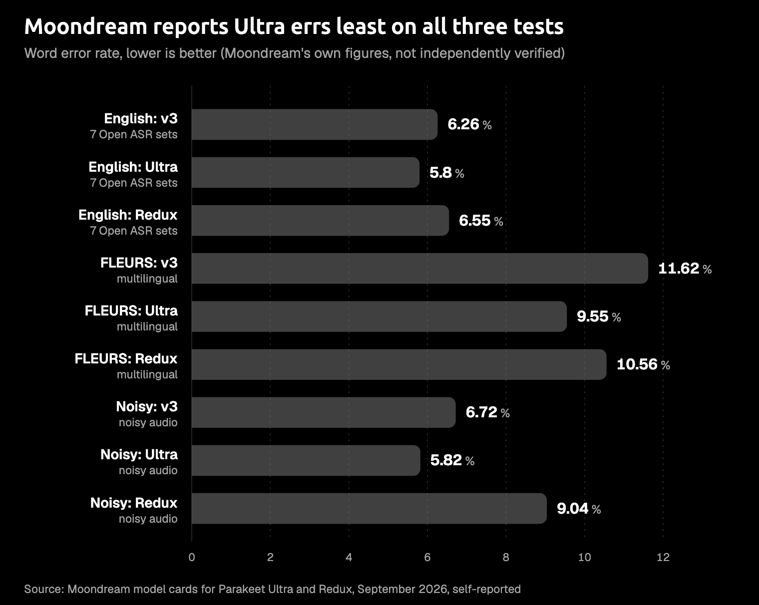 Bar chart of word error rate reported by Moondream, lower is better, nine bars in three groups: English (7 Open ASR sets) Parakeet v3 6.26%, Ultra 5.80%, Redux 6.55%; FLEURS v3 11.62%, Ultra 9.55%, Redux 10.56%; noisy audio v3 6.72%, Ultra 5.82%, Redux 9.04%