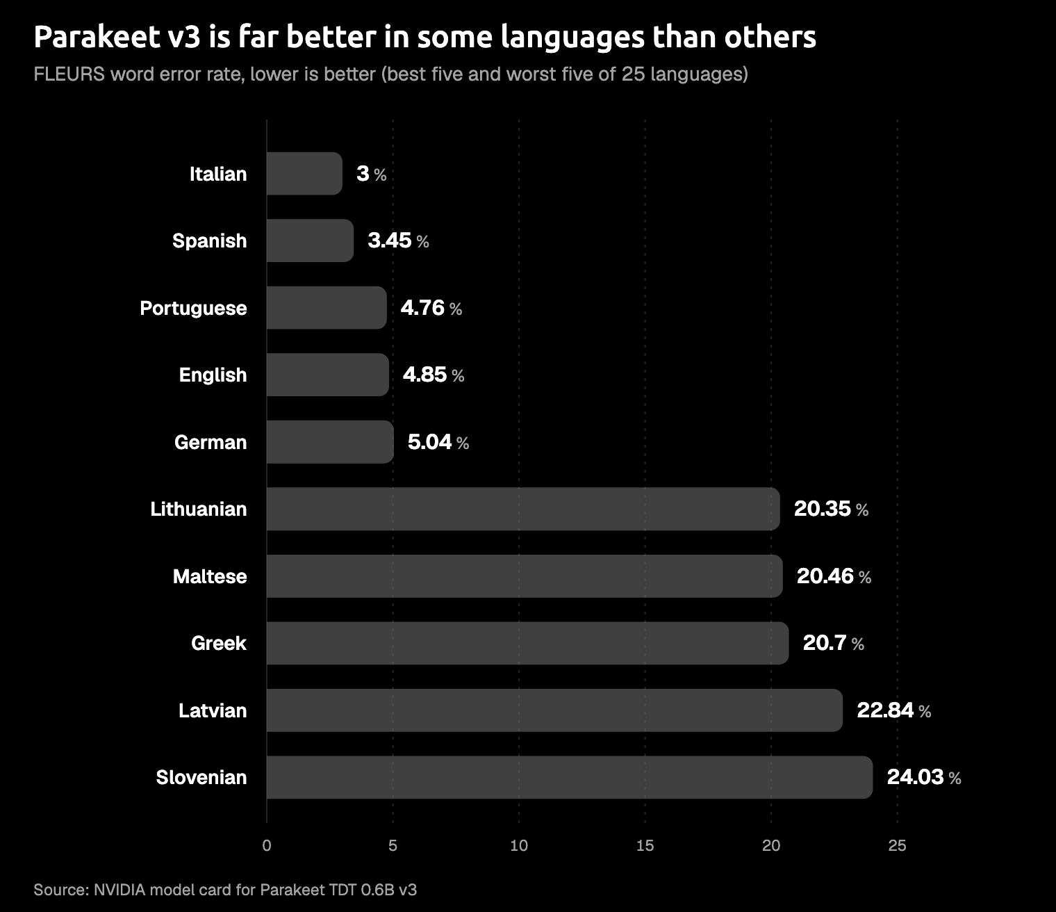 Bar chart of Parakeet v3 word error rate on FLEURS, the best five and worst five of 25 languages: Italian 3.00%, Spanish 3.45%, Portuguese 4.76%, English 4.85% and German 5.04%, then Lithuanian 20.35%, Maltese 20.46%, Greek 20.70%, Latvian 22.84% and Slovenian 24.03%