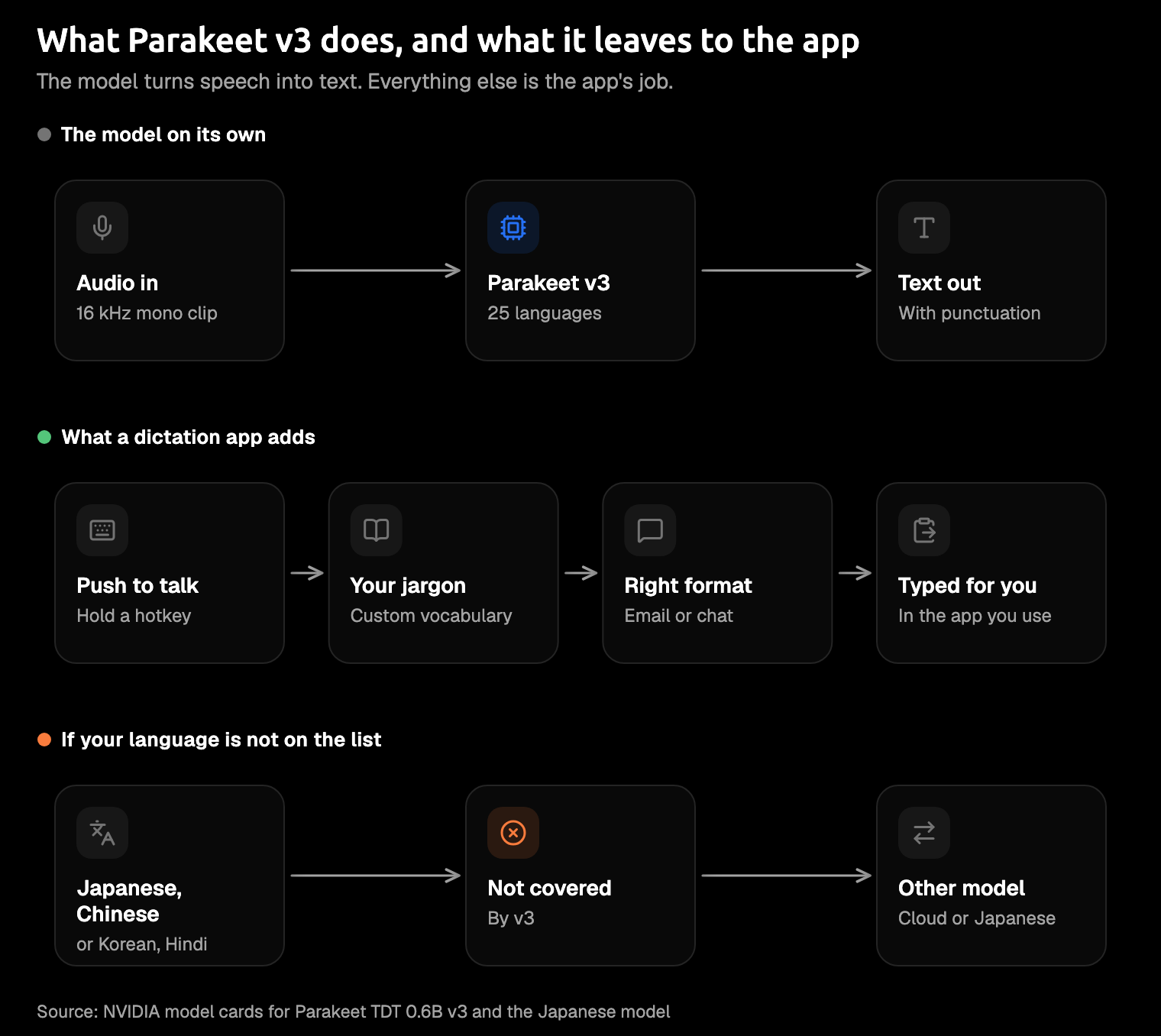 Three-lane diagram titled What Parakeet v3 does, and what it leaves to the app. Lane one, the model alone: audio, then Parakeet v3, then punctuated text. Lane two, what a dictation app adds: push to talk, custom vocabulary, the right format, typed into your app. Lane three, languages not on the list: Japanese, Chinese, Korean and Hindi, then another model, such as Amical Cloud or NVIDIA's Japanese model