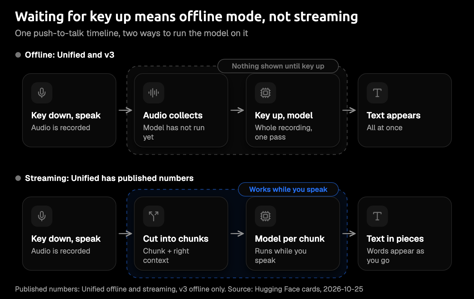 Diagram of one push-to-talk timeline, key down, speaking, key up, with two lanes. The offline lane, labelled Offline: Unified and v3, shows audio collecting while you speak, the whole recording going to the model at key up, and the text appearing all at once. The streaming lane, labelled Streaming: Unified has published numbers, shows audio cut into chunks plus right context, the model running on each chunk while you speak, and the text appearing in pieces. A note says the published numbers cover Unified offline and streaming, and v3 offline only