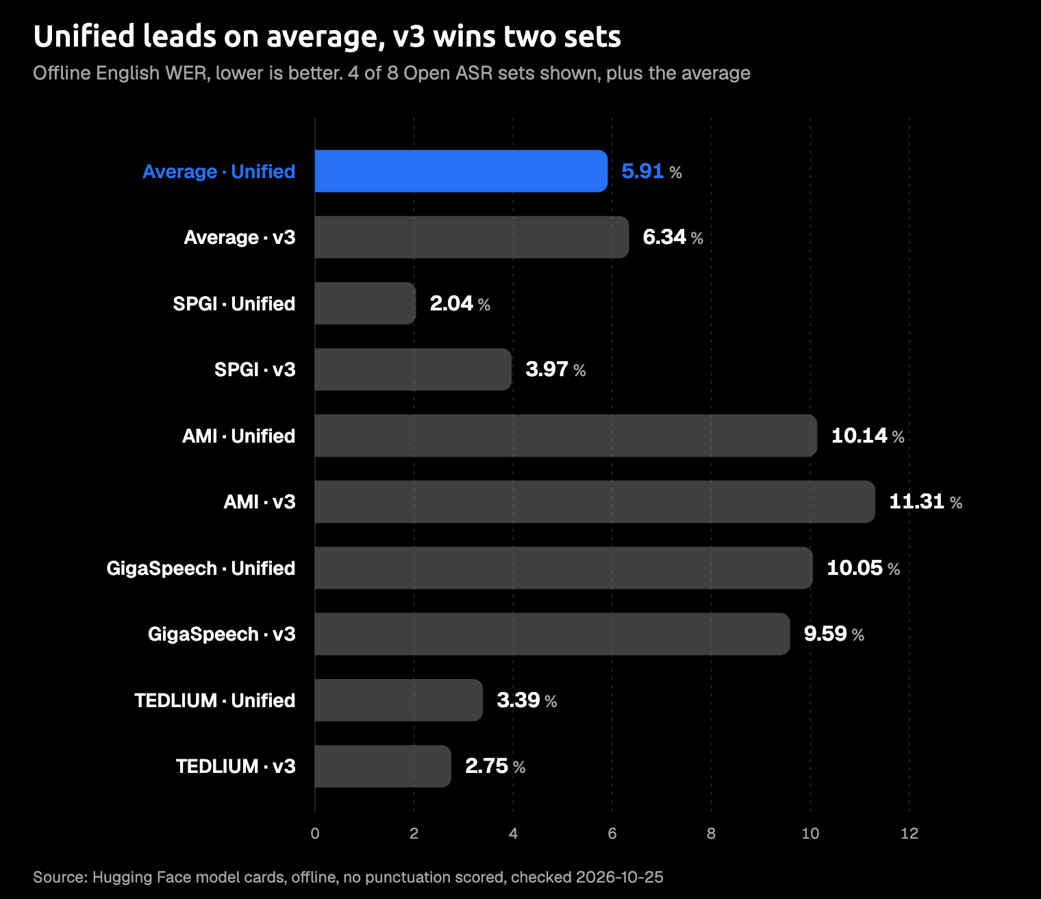 Bar chart of offline English word error rate, lower is better, with Parakeet Unified and Parakeet v3 side by side on the average of eight Open ASR Leaderboard sets and on four of those sets: average 5.91 vs 6.34, SPGI 2.04 vs 3.97, AMI 10.14 vs 11.31, GigaSpeech 10.05 vs 9.59, and TEDLIUM 3.39 vs 2.75