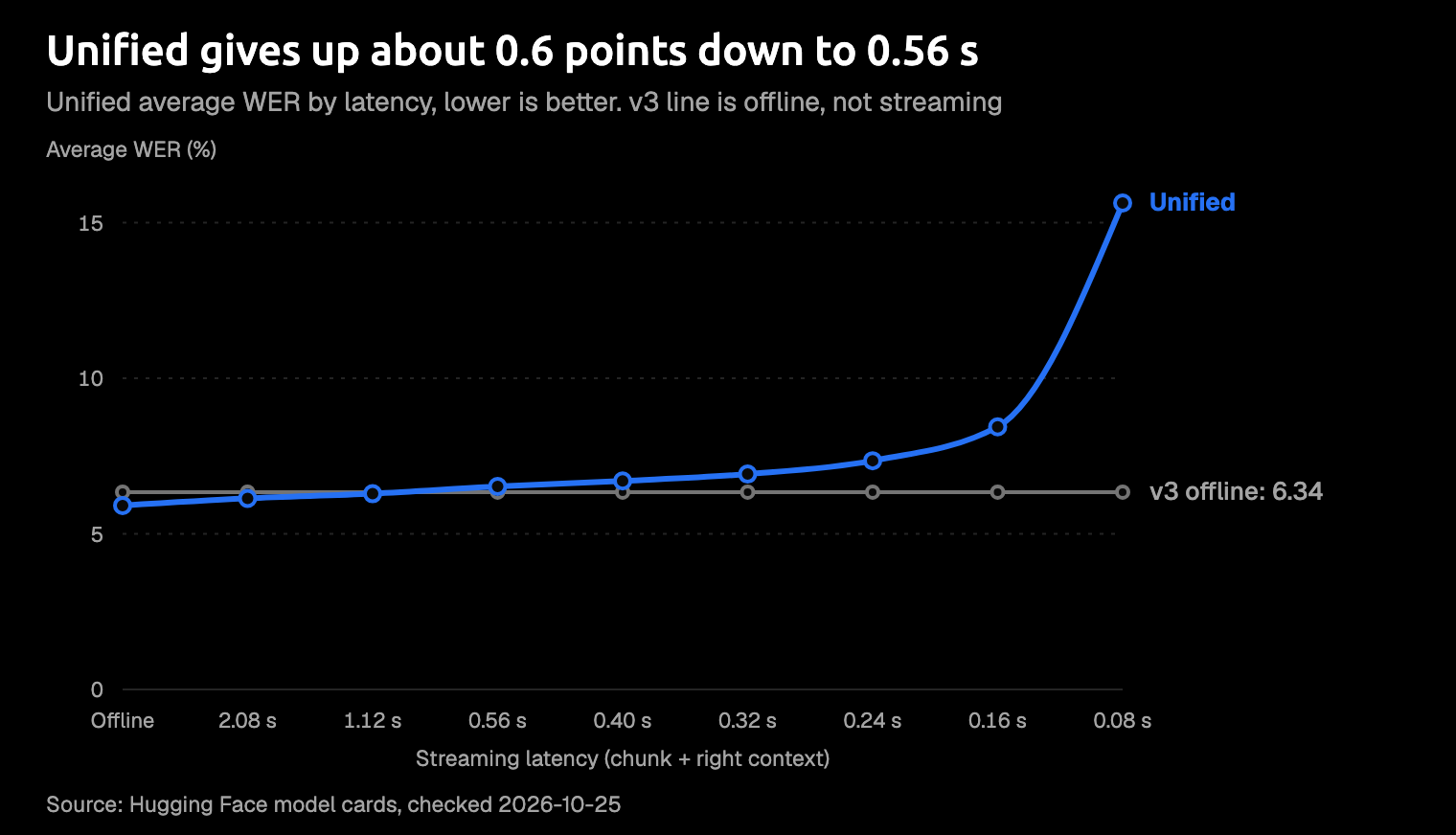Line chart of Parakeet Unified's average English word error rate against streaming latency: 5.91 offline, 6.14 at 2.08 s, 6.29 at 1.12 s, 6.52 at 0.56 s, 6.70 at 0.40 s, 6.92 at 0.32 s, 7.35 at 0.24 s, 8.44 at 0.16 s and 15.63 at 0.08 s, with a flat reference line at 6.34 for v3 offline, which has no published streaming figure
