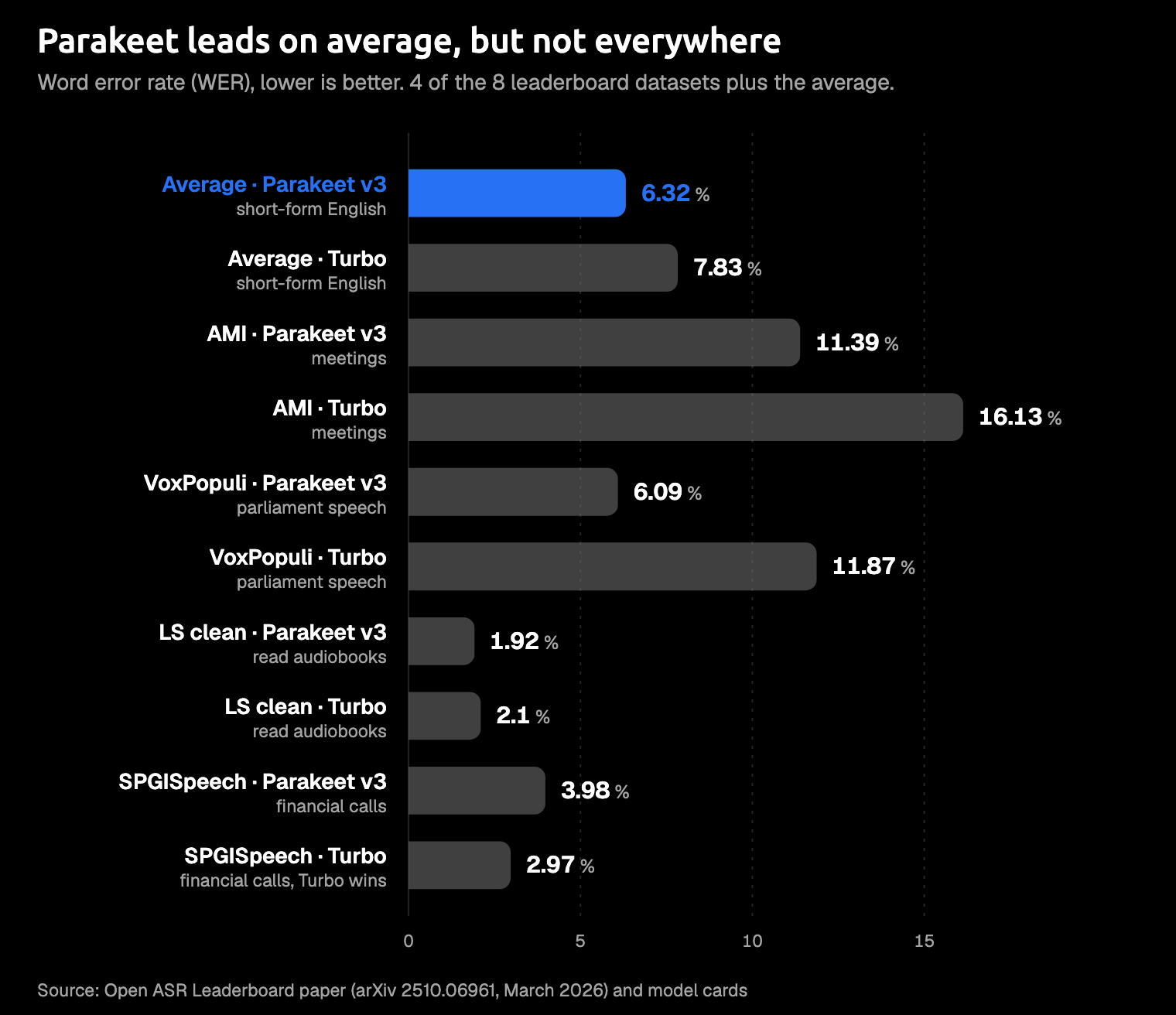 Horizontal bar chart titled Parakeet leads on average, but not everywhere, showing word error rate in percent, where lower is better and Turbo means Whisper Large v3 Turbo. Five pairs of bars: the short-form English average, 6.32 for Parakeet v3 against 7.83 for Turbo, with the Parakeet average highlighted; AMI meetings, 11.39 against 16.13; VoxPopuli parliament speech, 6.09 against 11.87; LibriSpeech clean audiobooks, 1.92 against 2.1; and SPGISpeech financial calls, 3.98 against 2.97, the one set where Turbo wins