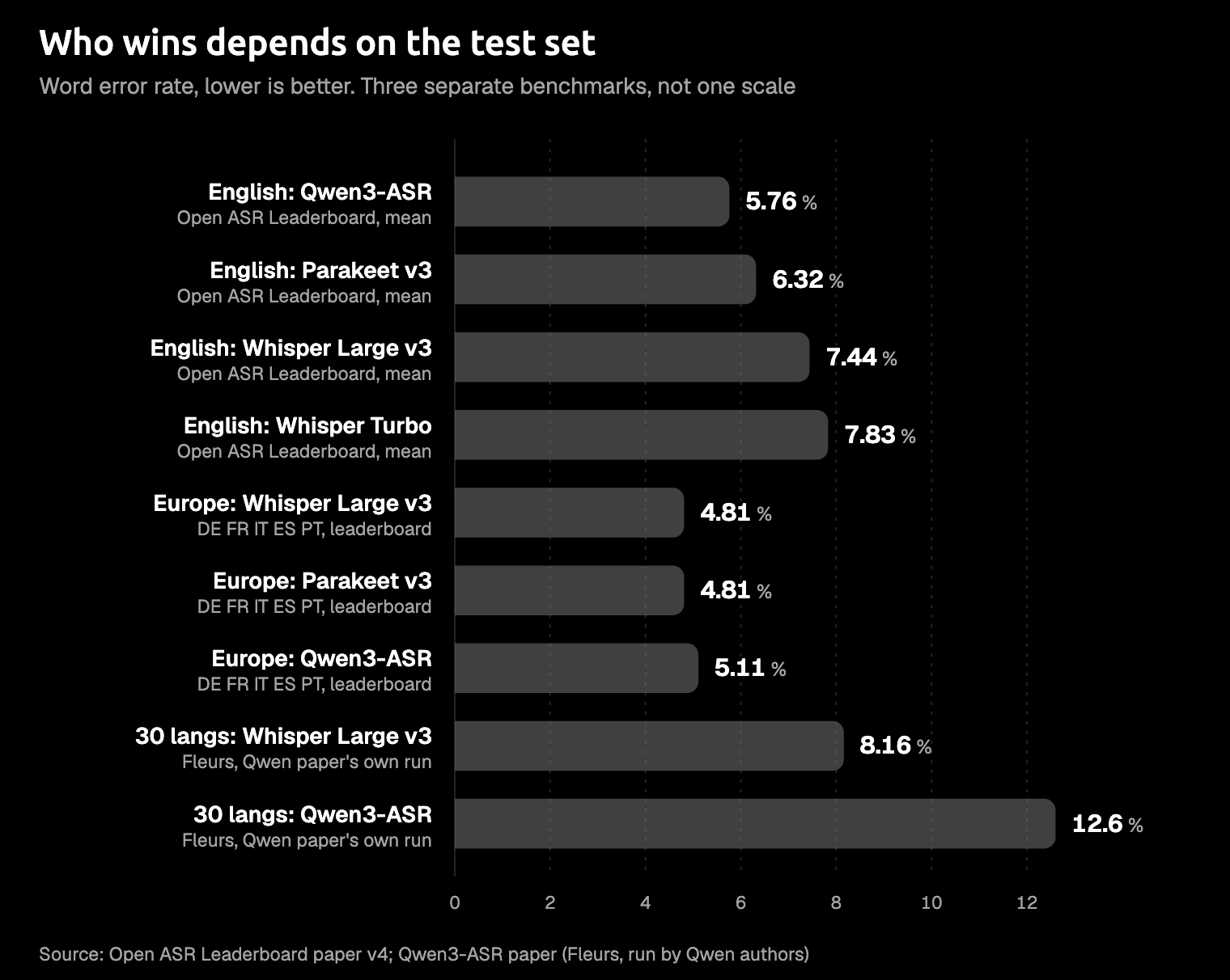 Qwen3-ASR leads on the English leaderboard, while Whisper Large v3 and Parakeet lead on the European track and Whisper Large v3 on the 30-language Fleurs set. Bar chart of word error rate, lower is better: Open ASR Leaderboard English mean, Qwen3-ASR 1.7B 5.76 against 7.44 for Whisper Large v3; European track, Whisper Large v3 and Parakeet v3 tied at 4.81 against 5.11 for Qwen; Qwen paper's 30-language Fleurs set, Whisper Large v3 8.16 against 12.60 for Qwen
