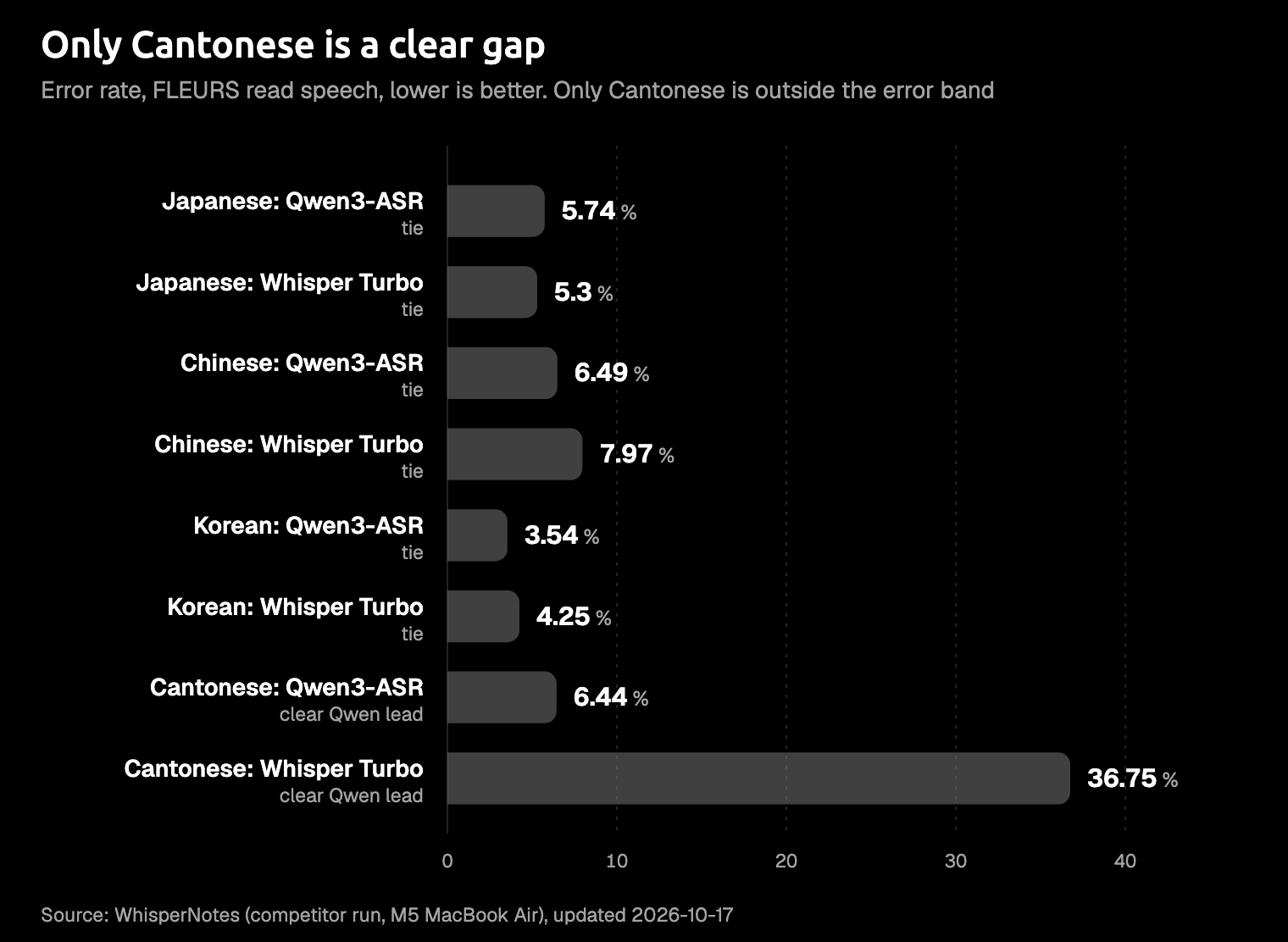 Of these four languages, Japanese, Chinese and Korean are within the run's error band, and only Cantonese is a clear Qwen lead. Bar chart of character error rate, lower is better, for Qwen3-ASR 1.7B and Whisper Large v3 Turbo in WhisperNotes' FLEURS run on an M5 MacBook Air, updated 2026-10-17: Japanese 5.74 for Qwen against 5.30 for Turbo, Chinese 6.49 against 7.97, Korean 3.54 against 4.25, and Cantonese 6.44 against 36.75