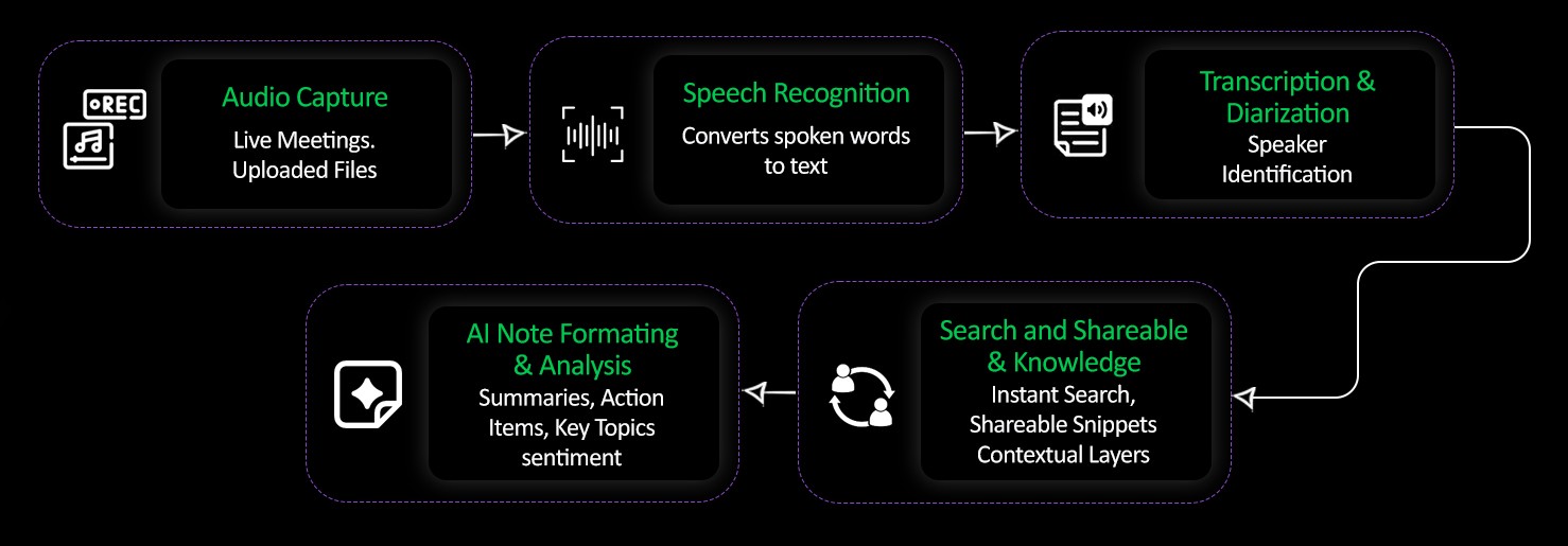 How AI Transcription Works: From Audio to Actionable Insights