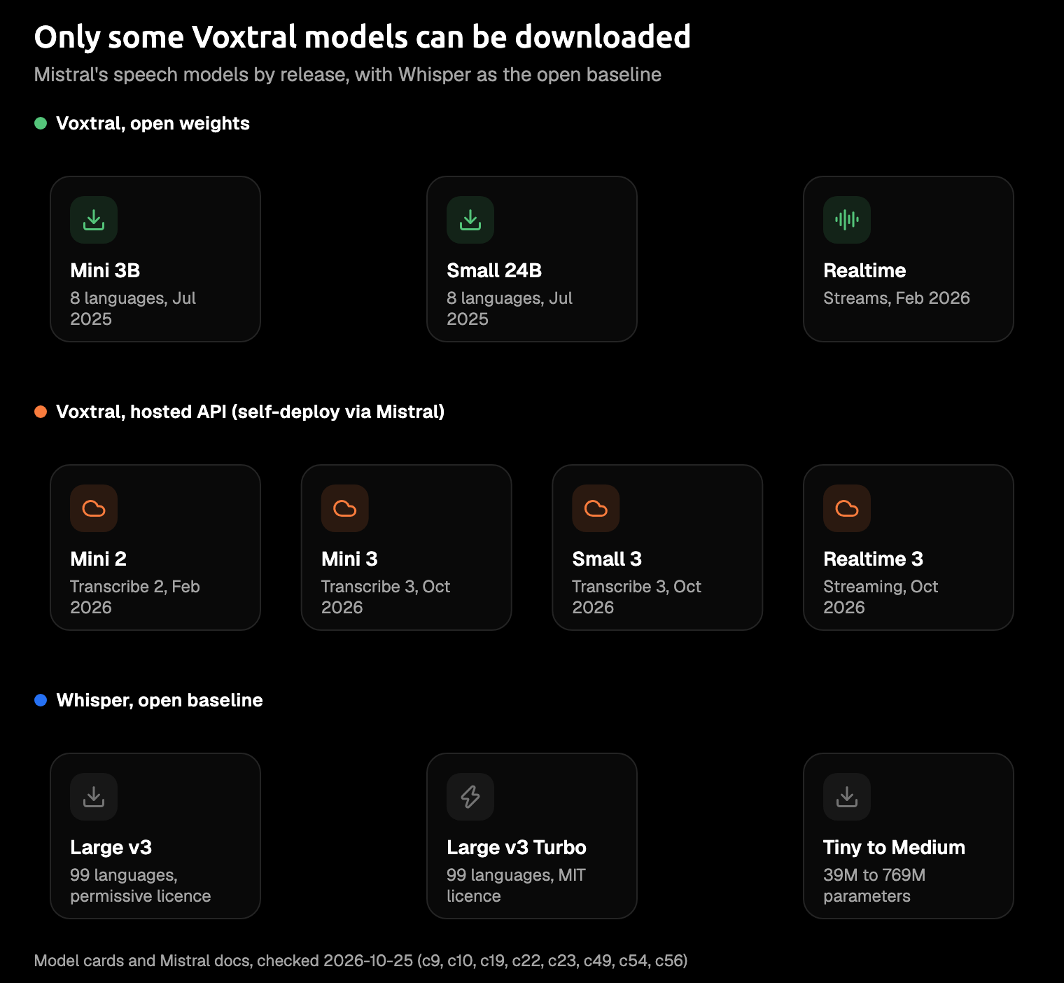 Diagram in three rows sorting models by whether you can download them: a Voxtral, open weights row with Mini 3B, Small 24B, and Realtime, marked as streaming since February 2026; a Voxtral, hosted API (self-deploy via Mistral) row with Mini Transcribe 2, Mini Transcribe 3, Small Transcribe 3, and Realtime 3; and a Whisper, open baseline row at the bottom with Large v3, Large v3 Turbo, and Tiny to Medium