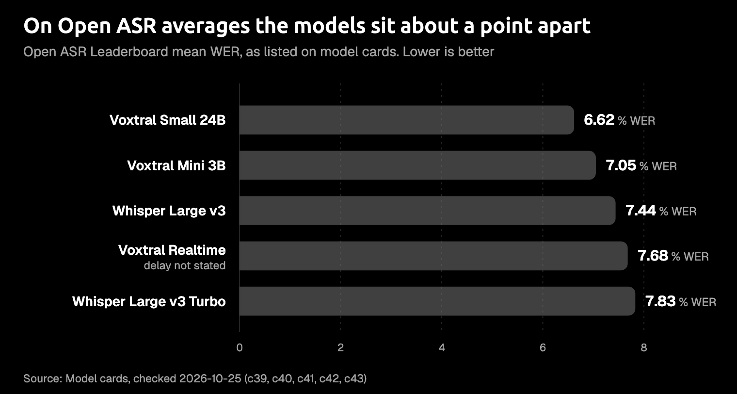 Bar chart of Open ASR Leaderboard mean word error rate, lower is better: Voxtral Small 24B 6.62, Voxtral Mini 3B 7.05, Whisper Large v3 7.44, Voxtral Realtime 7.68, and Whisper Large v3 Turbo 7.83