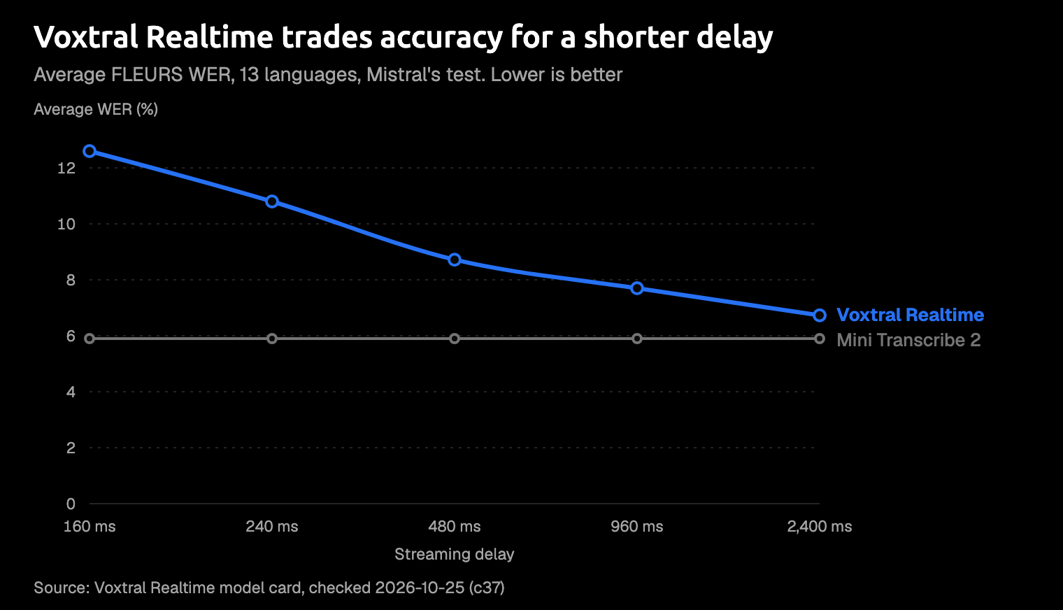 Line chart of Voxtral Realtime average FLEURS word error rate by streaming delay: 12.60 percent at 160 ms, 10.80 at 240 ms, 8.72 at 480 ms, 7.70 at 960 ms, and 6.73 at 2,400 ms, with a reference line for offline Mini Transcribe 2 at 5.90 percent