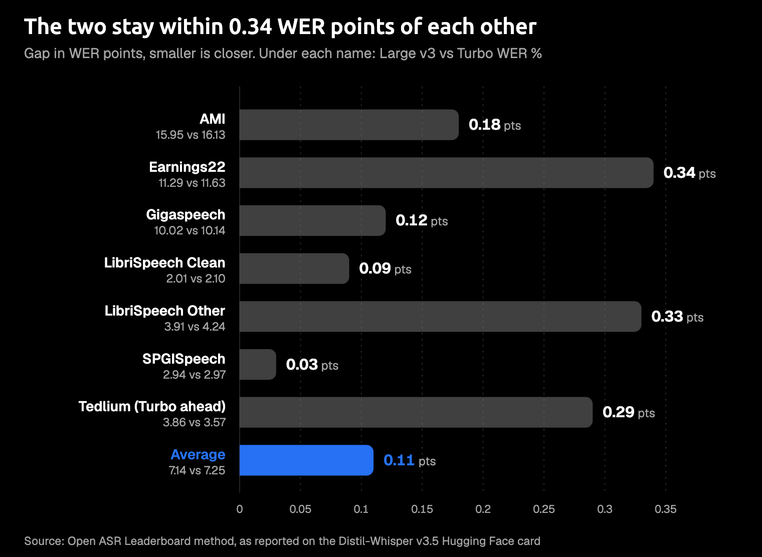 Bar chart titled The two stay within 0.34 WER points of each other. One bar per dataset shows the gap in word error rate points between Whisper Large v3 Turbo and Large v3 on seven short-form English datasets and their average, with each model's raw WER as a small grey sub-label. Gaps run from 0.03 points on SPGISpeech to 0.34 on Earnings22, the Tedlium bar is labelled Turbo ahead, and the highlighted Average bar shows 0.11 points